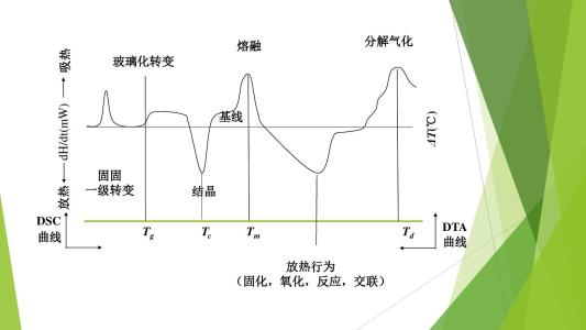 DSC原理的差示扫描量热仪（DSC）的基本原理