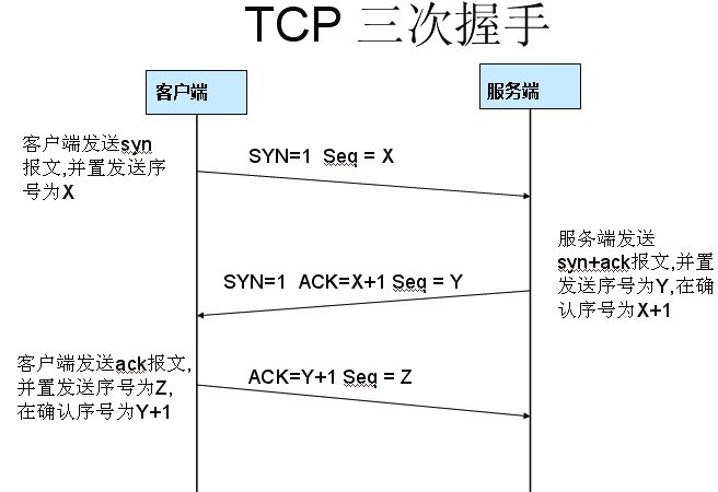 TCP三次握手机制中的seq和ack的值到底是什么意思？