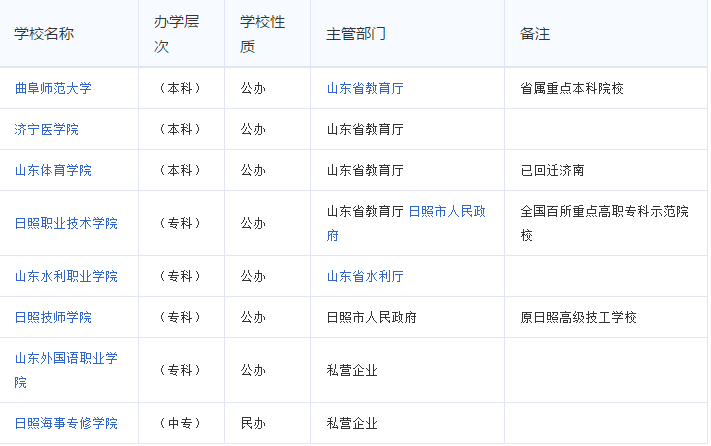 日照都有什么大学？？