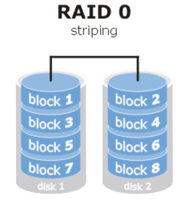 硬盘阵列模式RAID 0,RAID 1,RAID 5,RAID 10是什么意思?