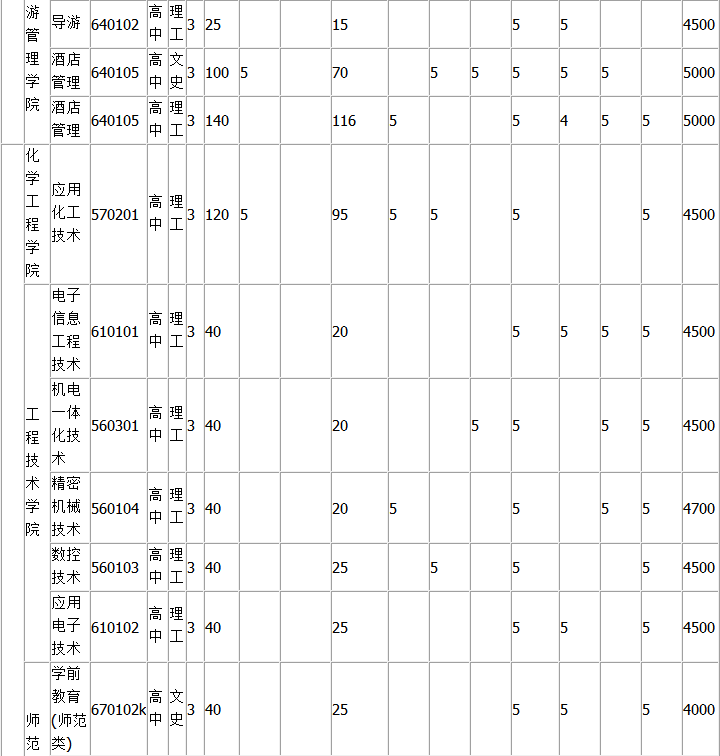 辽东学院录取分数线的专科分数线是多少