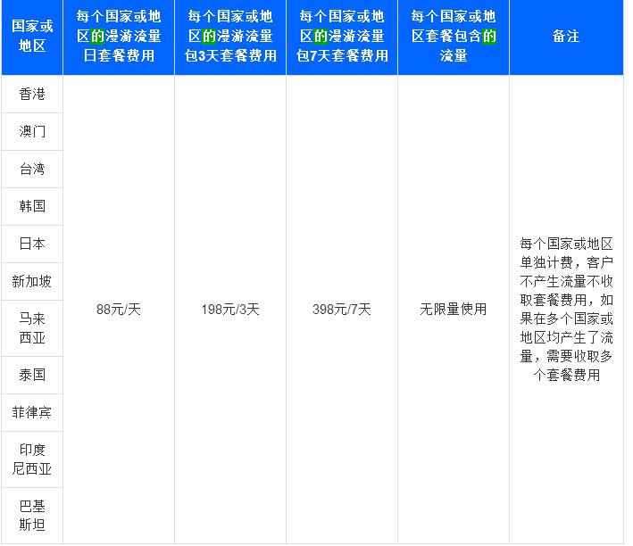 中国移动开通国际漫游怎么收费标准