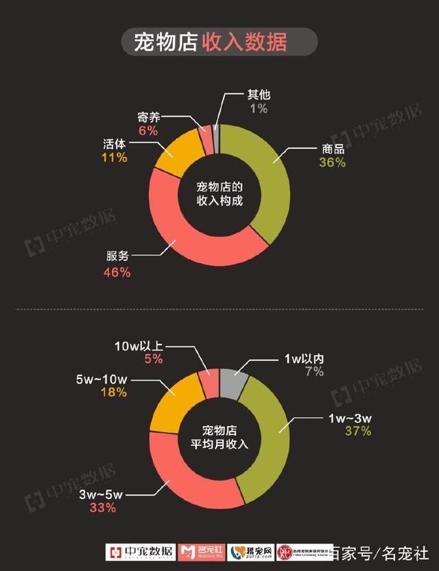 开宠物店一点都不赚钱吗？