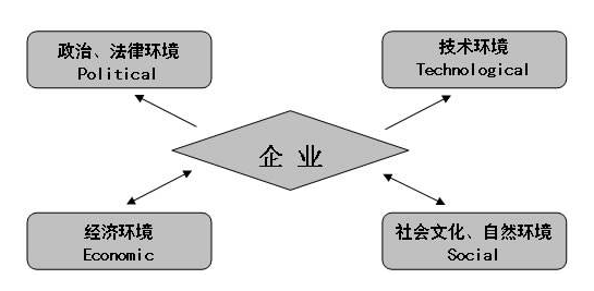 外部环境分析包含哪些因素？