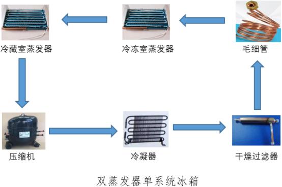 冰箱两个蒸发器和一个蒸发器的区别？