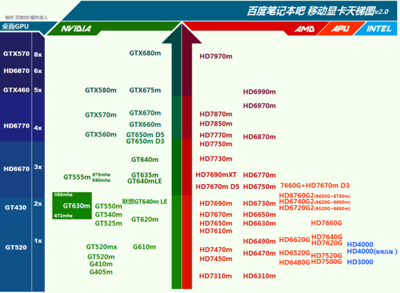 GT635m相当于桌面版的什么级别的显卡