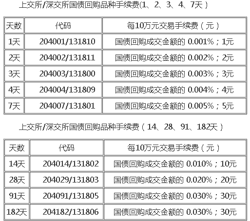 国债逆回购手续费多少