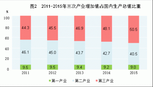 第二产业和第二产业增加值是一个概念吗