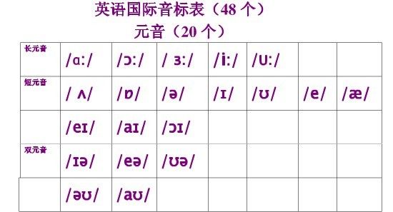 国际标准英语音标总共有多少个