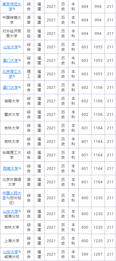 福建省高考排名多少能上211