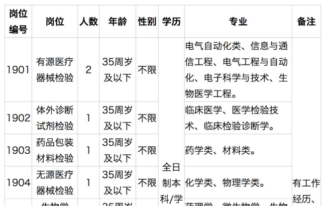 药监局都需要什么专业啊?