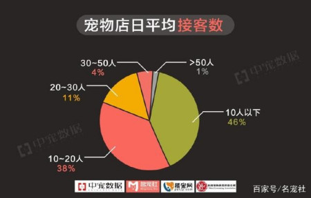 开宠物店一点都不赚钱吗？