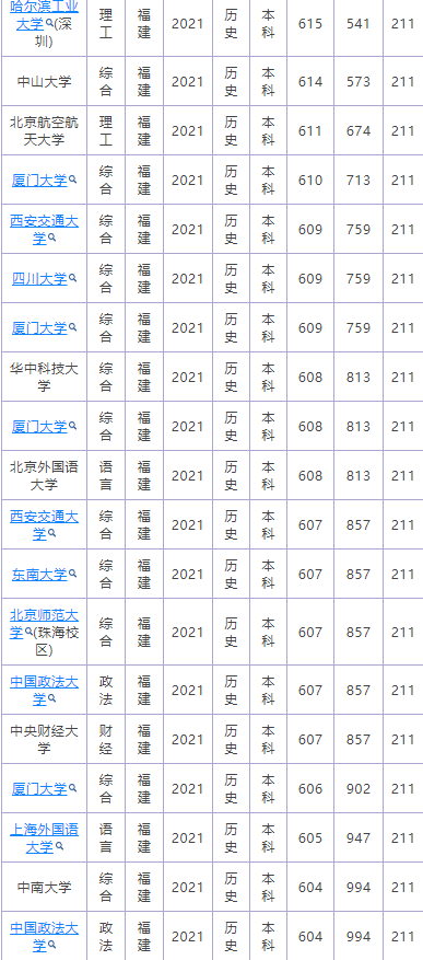 福建省高考排名多少能上211