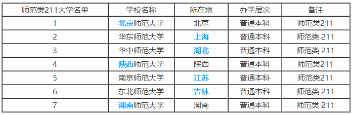 211师范大学有哪些