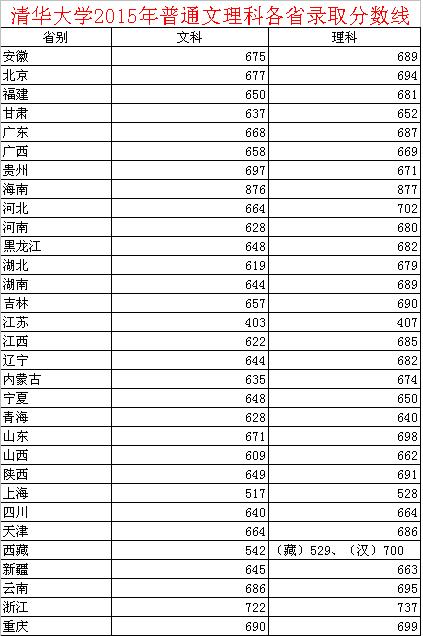 怎样才能考上清华大学?需要考多少分?