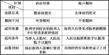 除斥期间是什么意思？期间为多久？法律学科