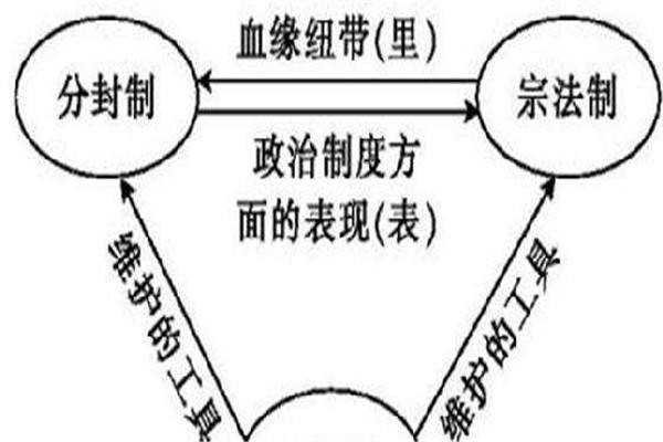 宗法制的特点