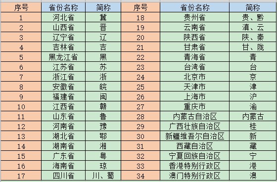 各省的简称是什么啊？