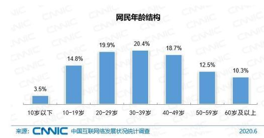 约2成网民收入在1000元及以下，为何收入这么少？