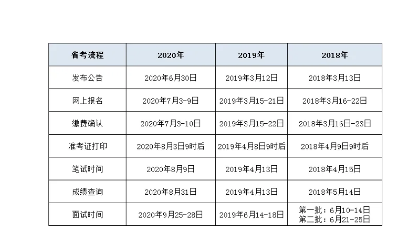 2021年广东省考时间