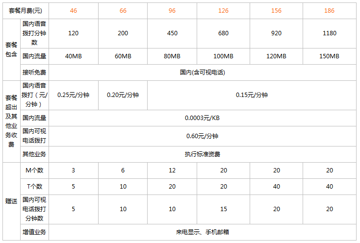 中国联通186的具体套餐情况是什么？