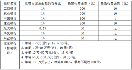 网上银行跨行转账要手续费吗