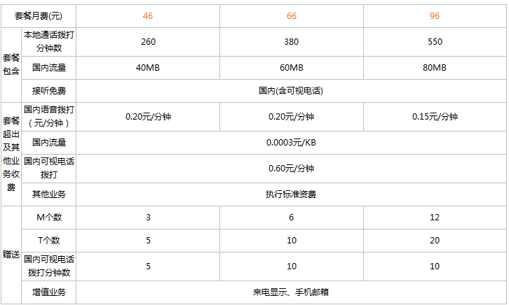 中国联通186的具体套餐情况是什么？