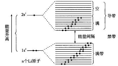 电子能级轨道中1S,2S指的是什么，有什么区别