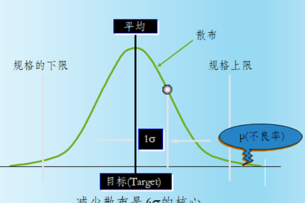 西格玛水平与不良率之间的关系