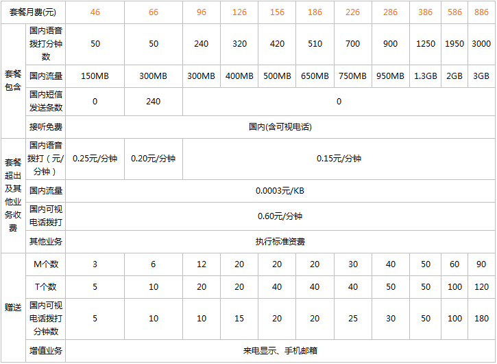 中国联通186的具体套餐情况是什么？