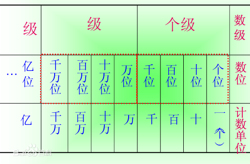 常用的计数单位有哪些？