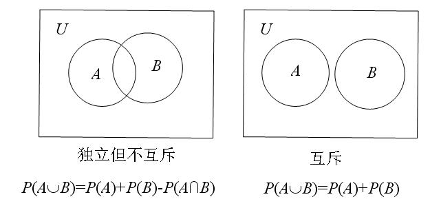 什么是“独立事件”？