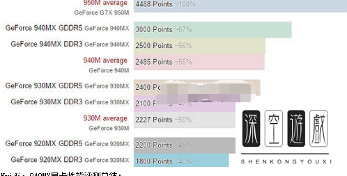 nvidia 940mx怎么样 940MX和GTX960M游戏性能哪个好