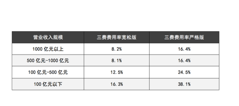 营业费用包括什么