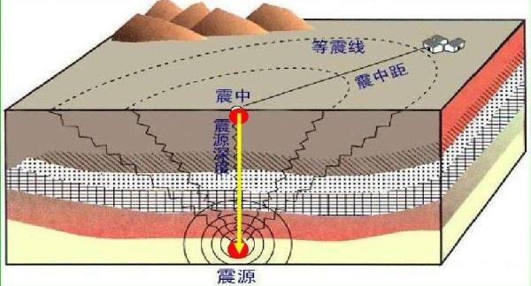 圭亚那发生地震，震源深度10千米意味着什么？关于地震还有什么知识？