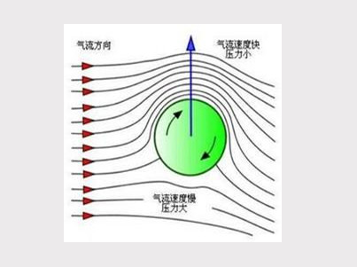 什么是伯努利原理？