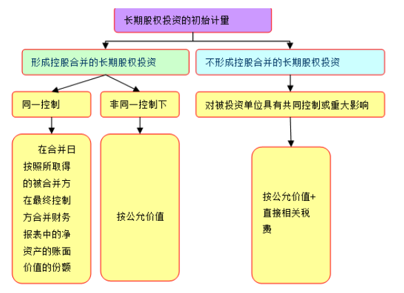 同一控制和非同一控制的区别是什么？