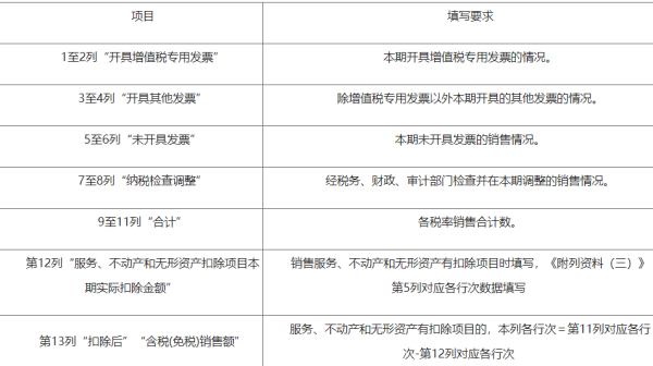 如何填写增值税纳税申报表附列资料(表一)