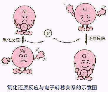 氧化剂为什来自么是被还原，还原剂为什么是被氧化