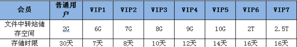 QQ文件士中转站如何扩容，懂的人帮忙啊