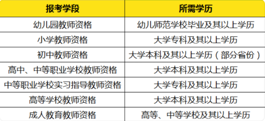 小学教师资格证报考条件要求