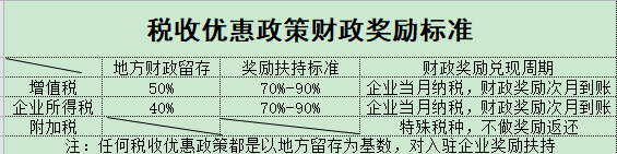 中小企业的税收优惠政策