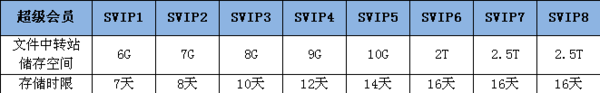 QQ文件士中转站如何扩容，懂的人帮忙啊