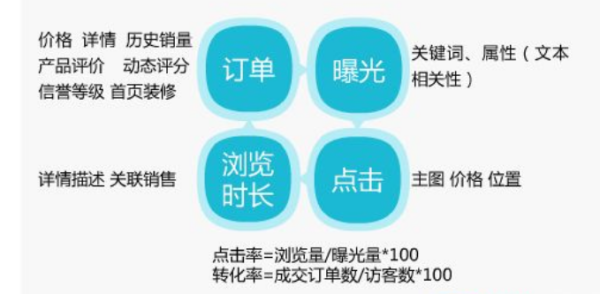 点击转化率的计算公式是什么？