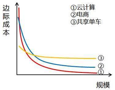 边际成本和边际收益是什么 边际成本和边际收益是啥