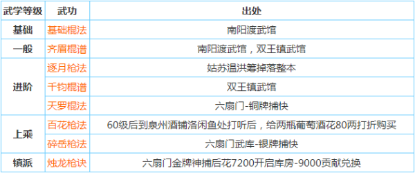 烟雨江湖武功大全及获得方法