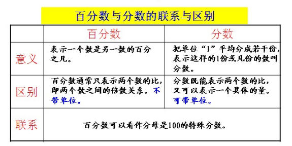 什么是百分之多少是怎么算的？