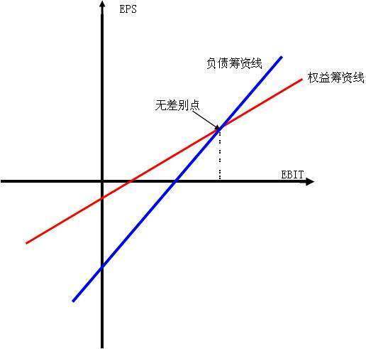 每股收益无差别点