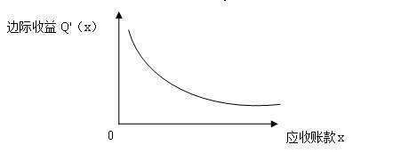 边际成本和边际收益是什么 边际成本和边际收益是啥