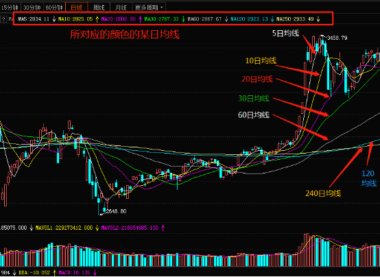 如何看股票60日均线